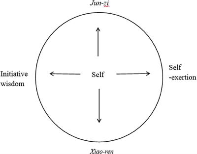 Comments on previous psychological Tai-Chi models: Jun-zi self-cultivation model